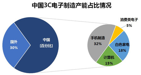機器人在3C電子領域的應用情況與市場機遇